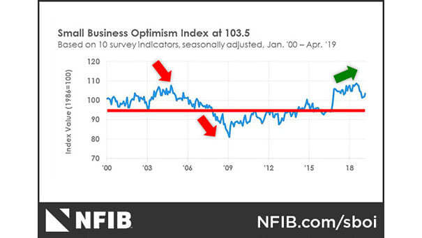 Small Businesses Optimism Index