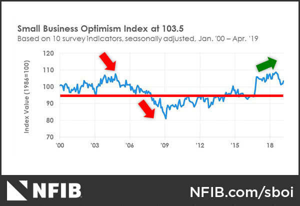 Small Businesses Optimism Index