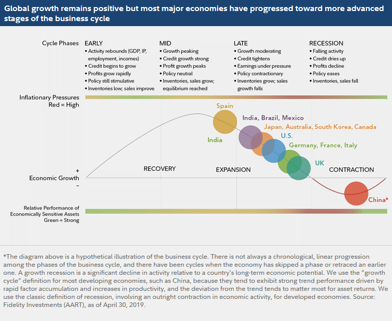 Stages of the Business Cycle