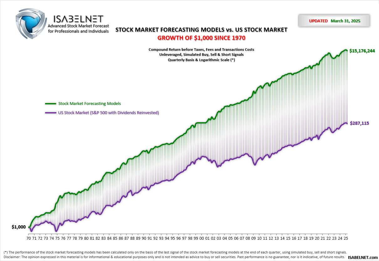 Stock Market Forecasting Models vs. US Stock Market