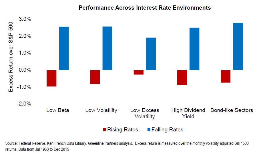 Stocks Performance Across Interest Rate Environments