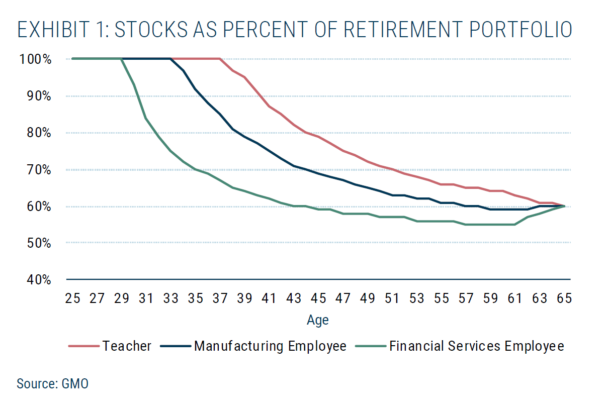 Stocks as Percent of Retirement Portfolio by Age