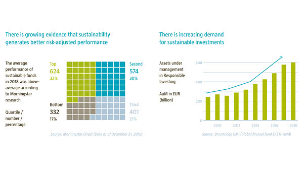Sustainability Generates Better Risk-Adjusted Performance