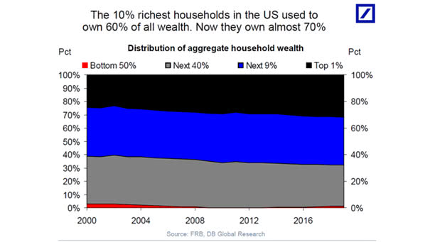 The 10% richest households in the US used to own 60% of all wealth. Now they own almost 70%