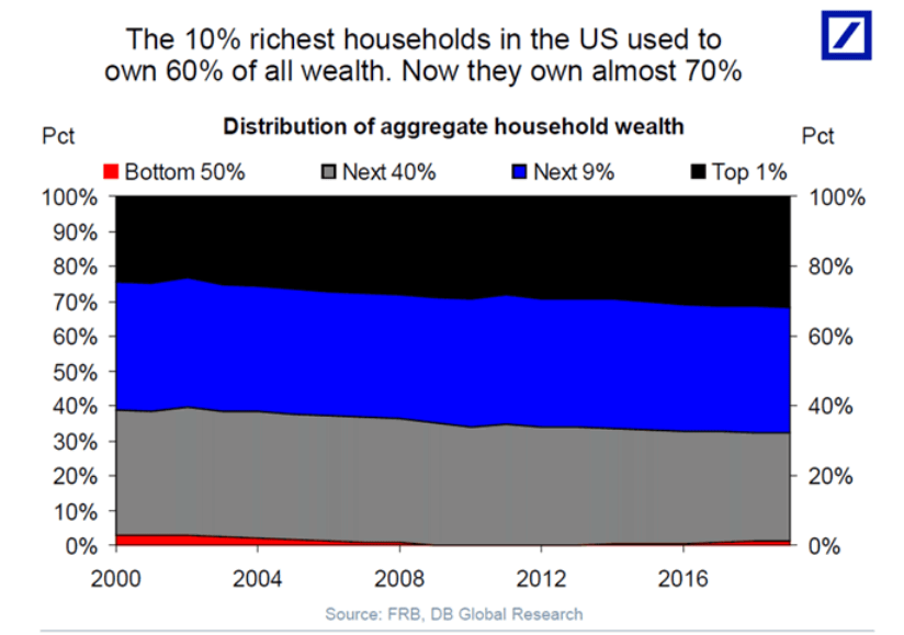The 10% richest households in the US used to own 60% of all wealth. Now they own almost 70%