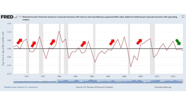 The Ability of U.S. Companies to Service Their Debt