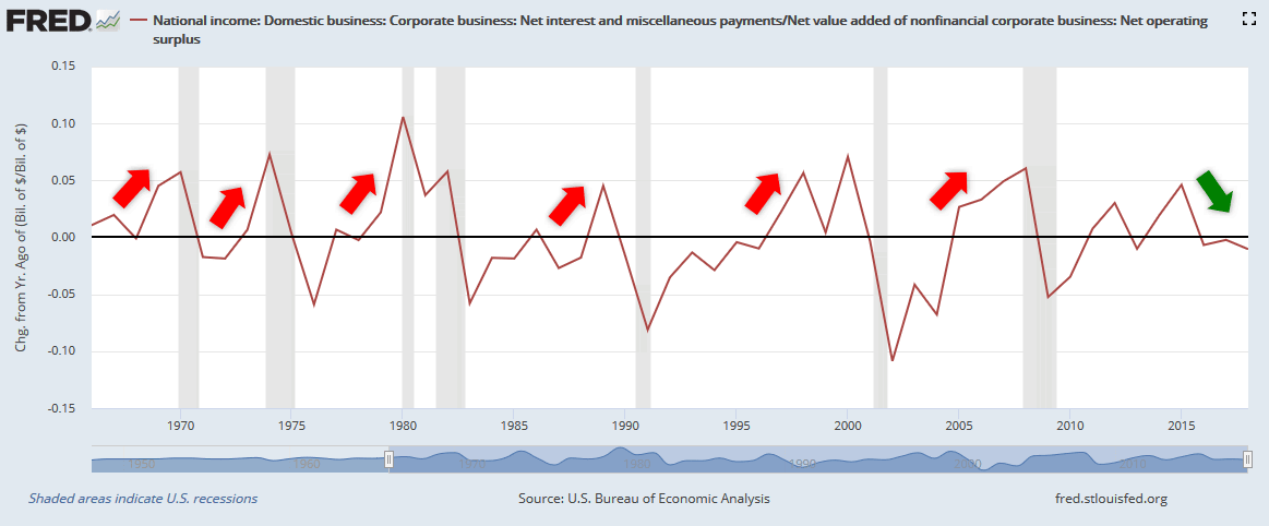 The Ability of U.S. Companies to Service Their Debt