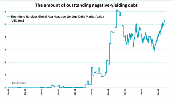 The Amount of Outstanding Negative-Yielding Debt since 2009