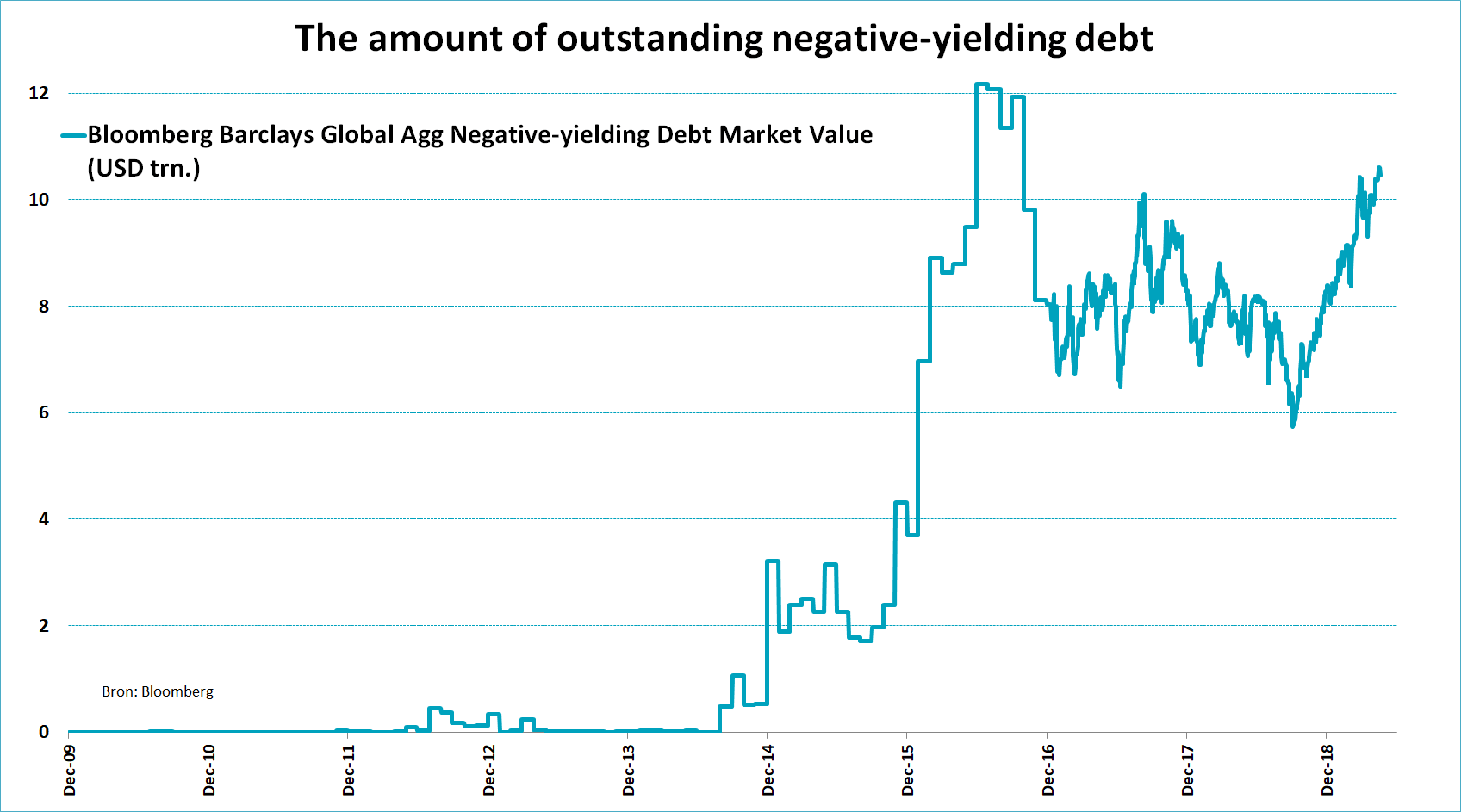 The Amount of Outstanding Negative-Yielding Debt since 2009