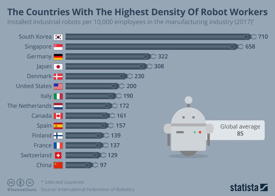 The Countries With The Highest Density Of Robot Workers