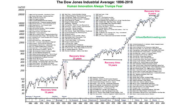 The Dow Jones Industrial Average Since 1896
