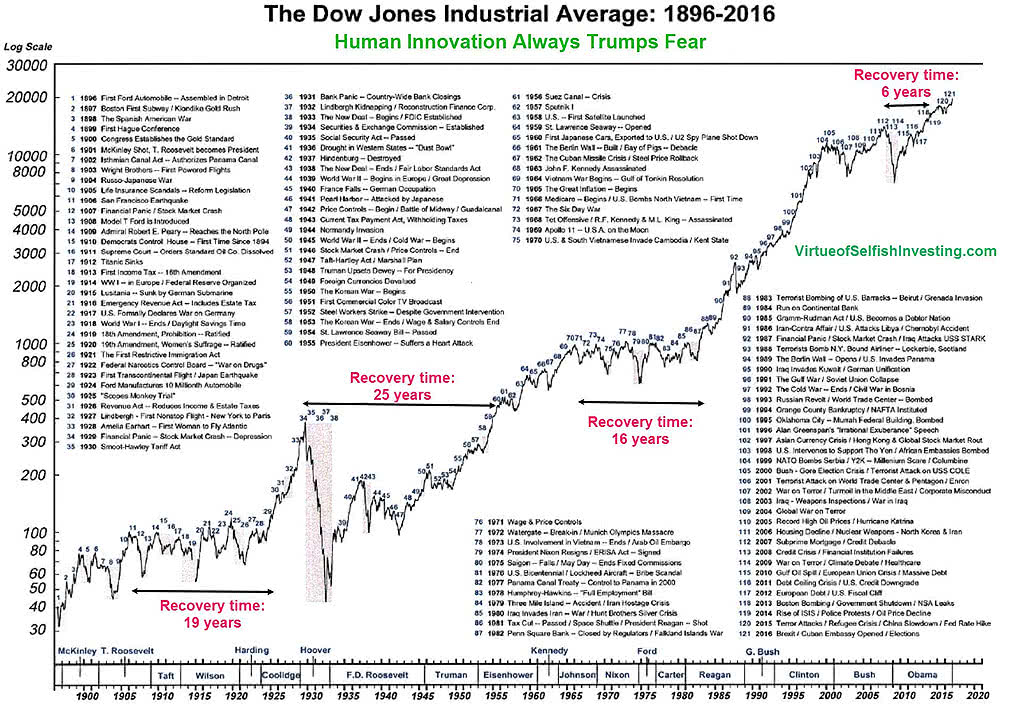 The Dow Jones Industrial Average Since 1896
