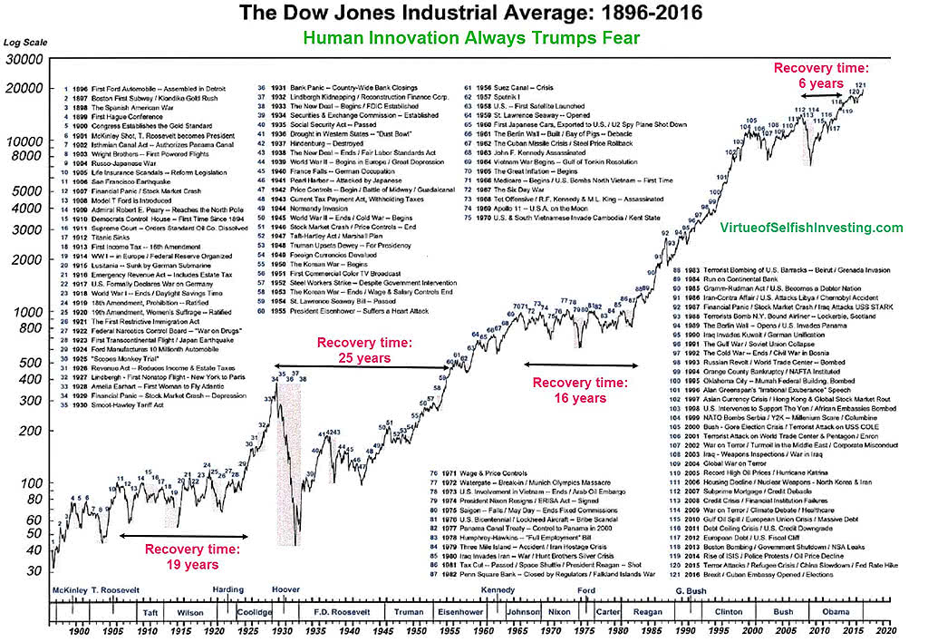 The Dow Jones Industrial Average Since 1896 – ISABELNET