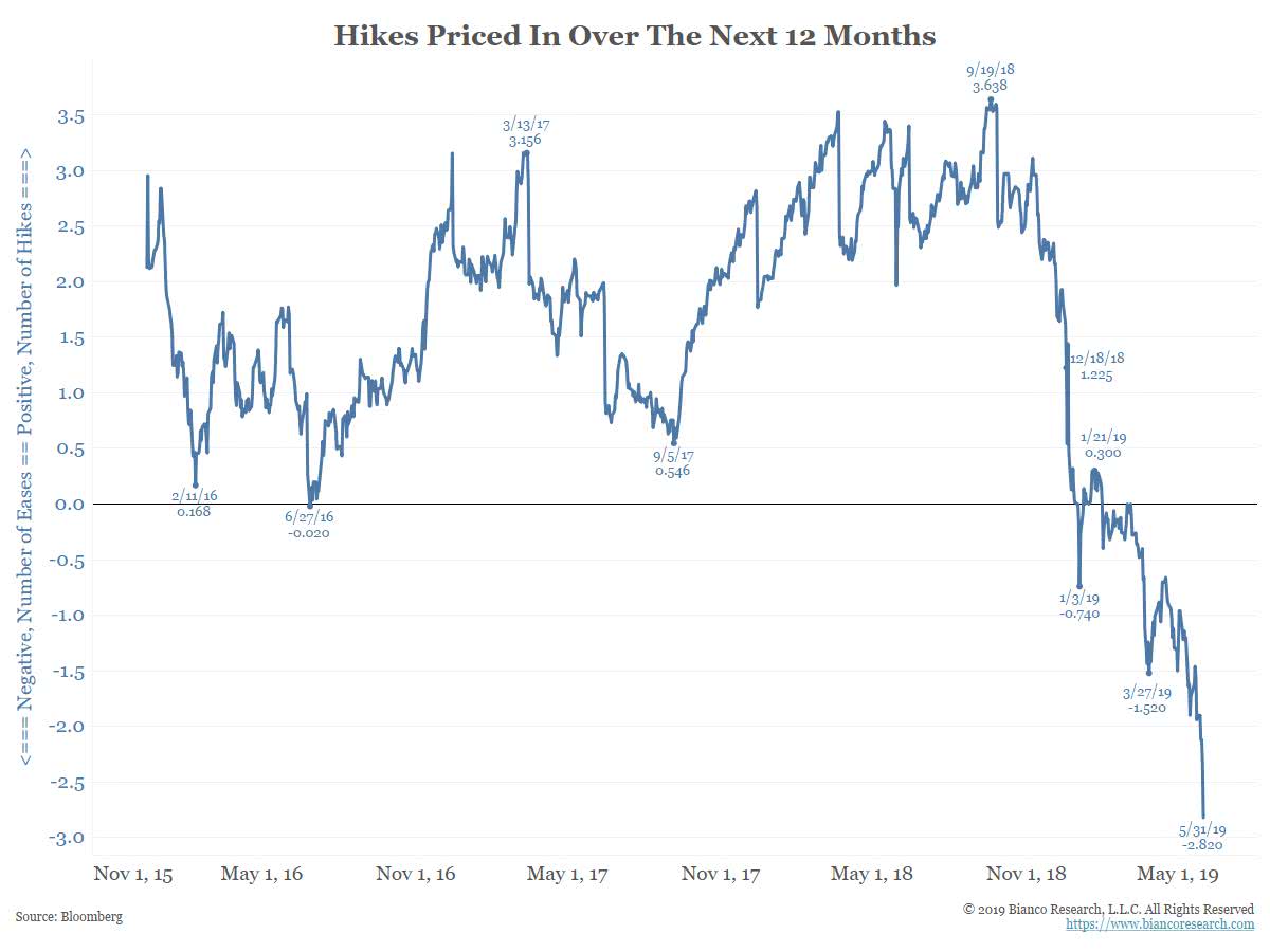 The Fed Fund Futures Market Is Pricing Three Rate Cuts over the Next Year