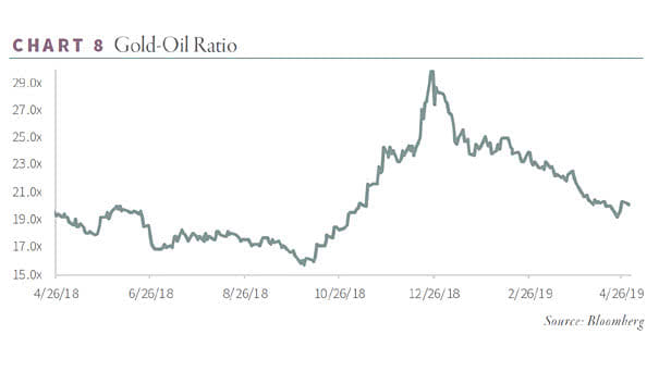The Gold to Oil Ratio since 2018