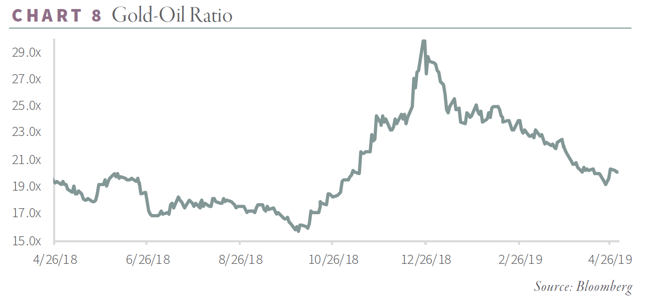 The Gold to Oil Ratio since 2018