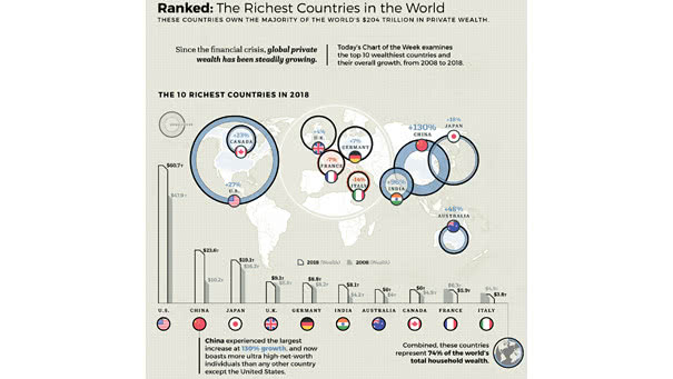 The Top Wealthiest Countries in 2018