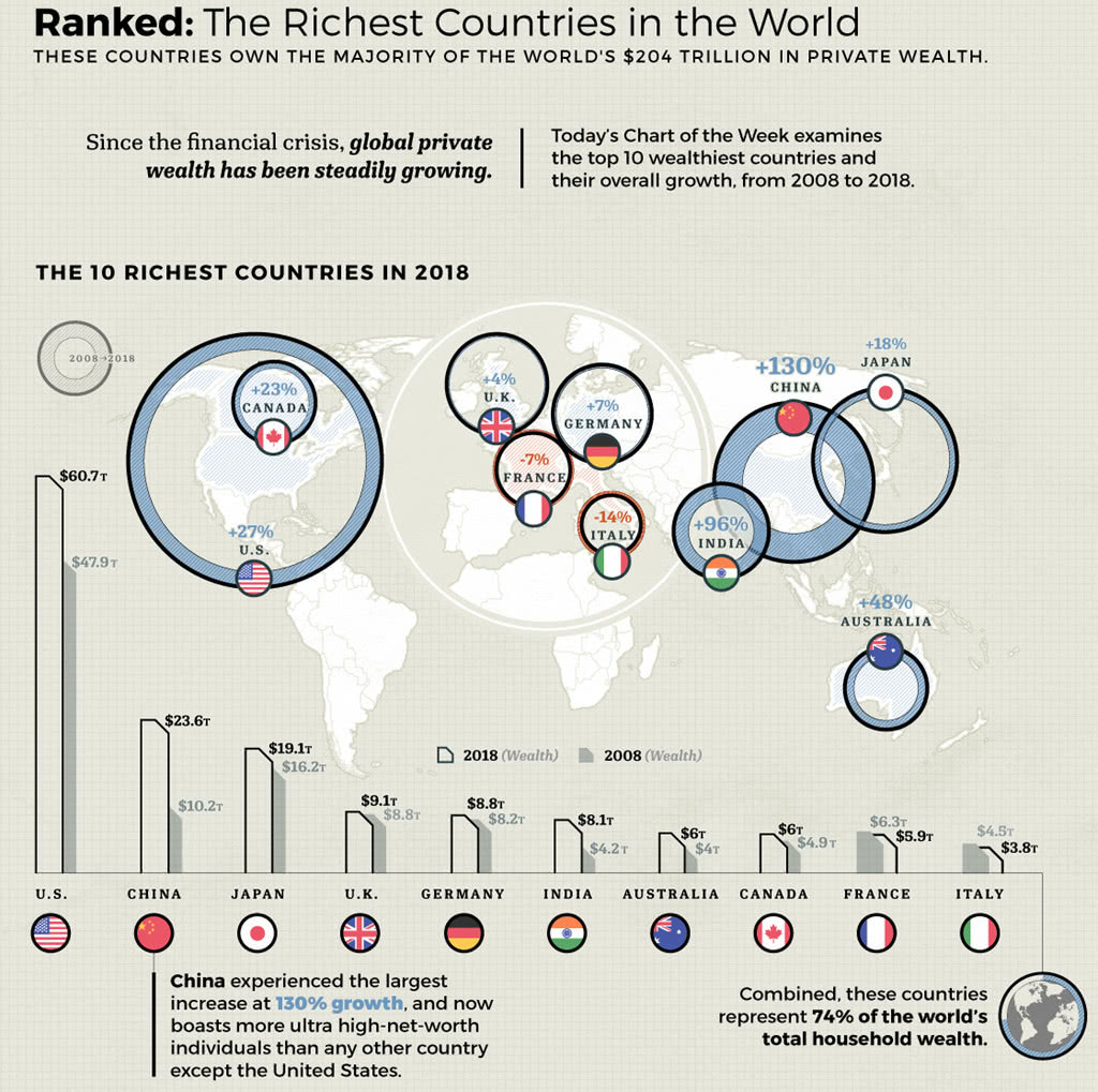 The Top Wealthiest Countries in 2018