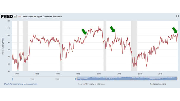 The University of Michigan Consumer Confidence Hit a 15-year High