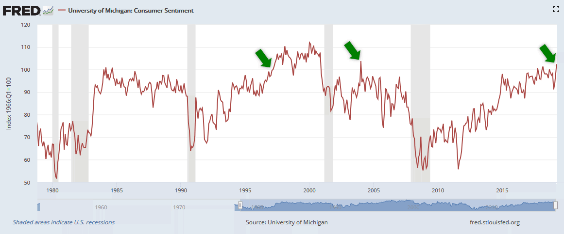 The University of Michigan Consumer Confidence Hit a 15-year High