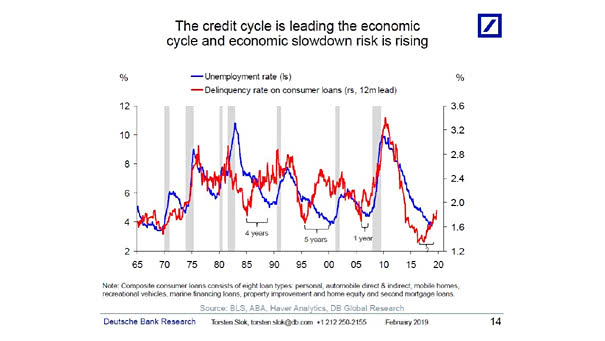 The credit cycle is leading the economic cycle. Economic slowdows risk is rising