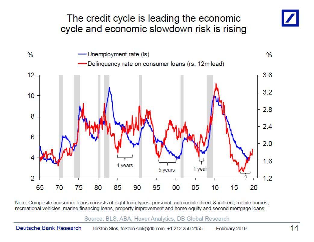 The credit cycle is leading the economic cycle. Economic slowdows risk is rising