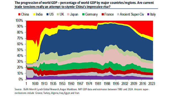 The progression of world GDP