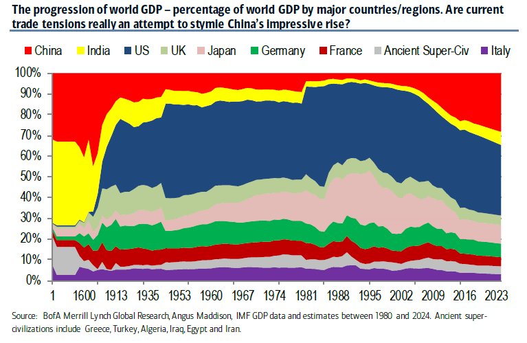 The progression of world GDP