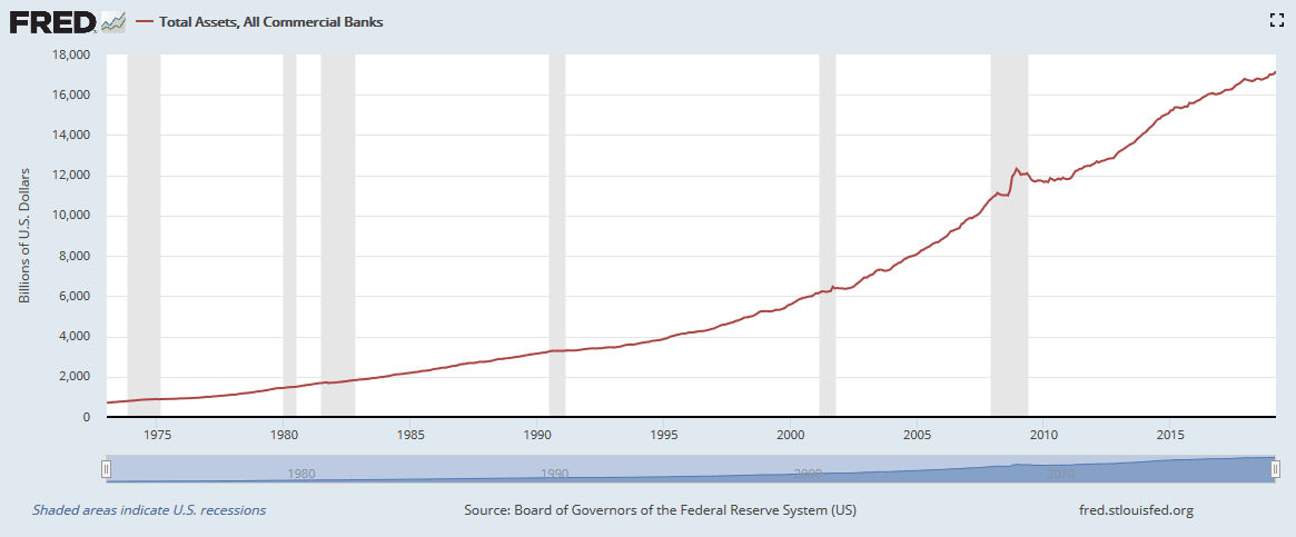 Total Assets, All Commercial Banks