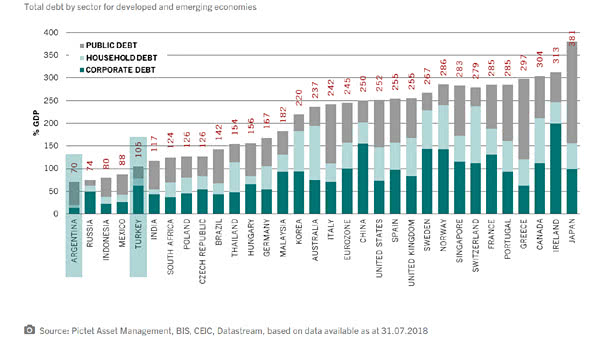 Total Debt by Sector for Developed & Emerging Economies