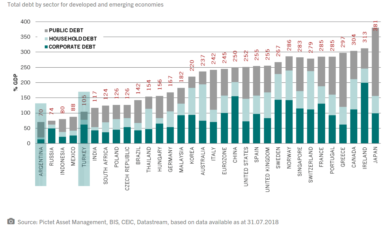 Total Debt by Sector for Developed & Emerging Economies