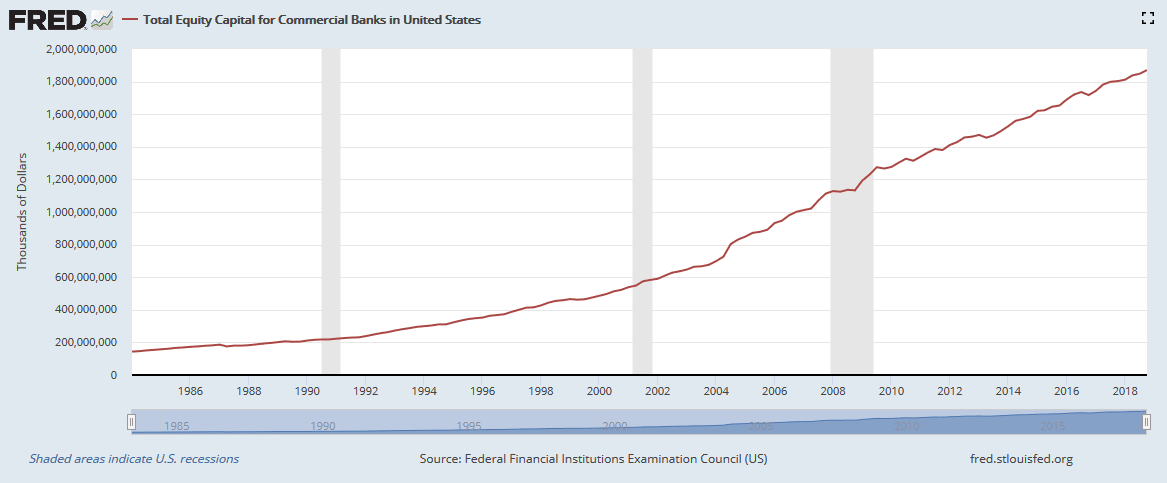 Total Equity Capital for Commercial Banks in United States