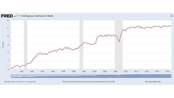 Total Equity to Total Assets for Banks