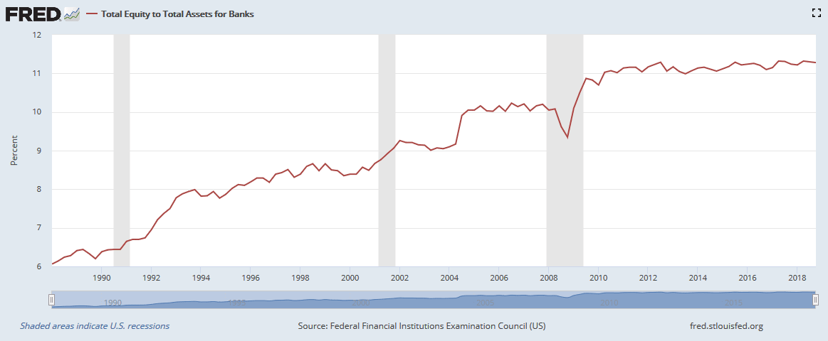 Total Equity to Total Assets for Banks