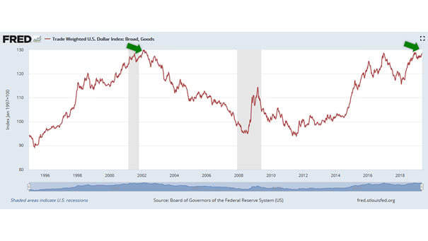 Trade Weighted U.S. Dollar Index - Broad, Goods