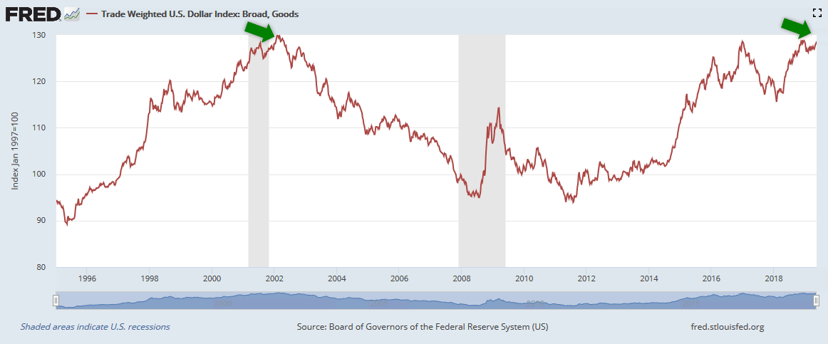 Trade Weighted U.S. Dollar Index - Broad, Goods