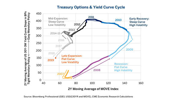 Treasury Options and Yield Curve Cycle since 2007