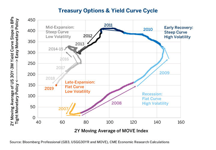 Treasury Options and Yield Curve Cycle since 2007