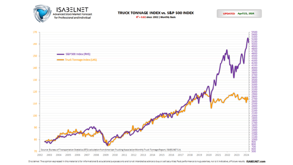 Truck Tonnage vs. S&P 500 Index
