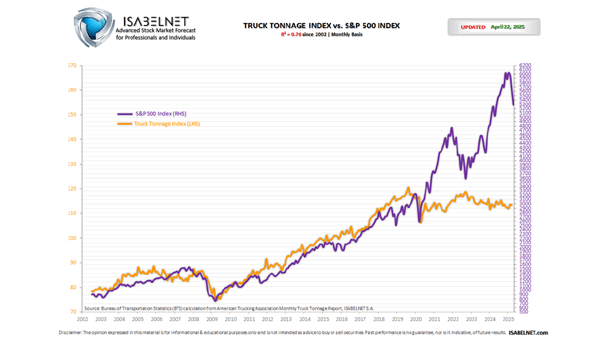 Truck Tonnage vs. S&P 500 Index