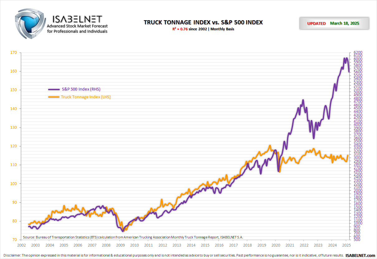 Truck Tonnage Index Chart