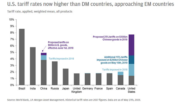 U.S. tariff rates now higher than Developed Market countries, approaching Emerging countries