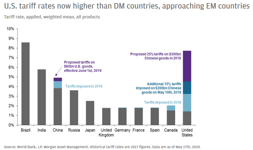 U.S. tariff rates now higher than Developed Market countries, approaching Emerging countries