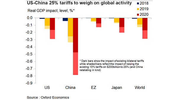 US-China 25% tariffs to weigh on global activity