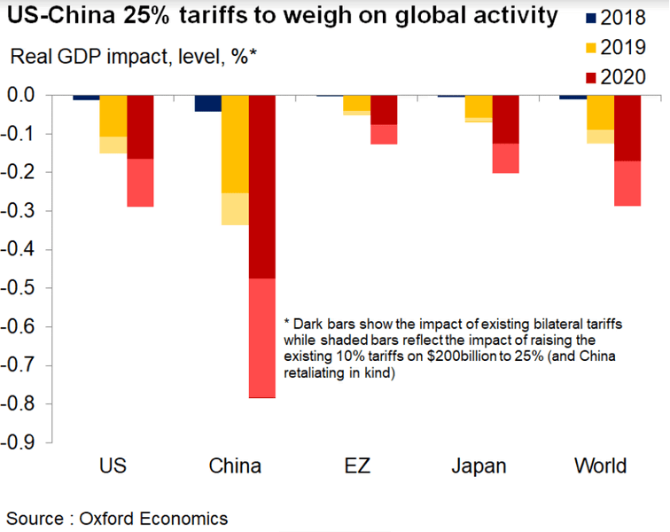 US-China 25% tariffs to weigh on global activity
