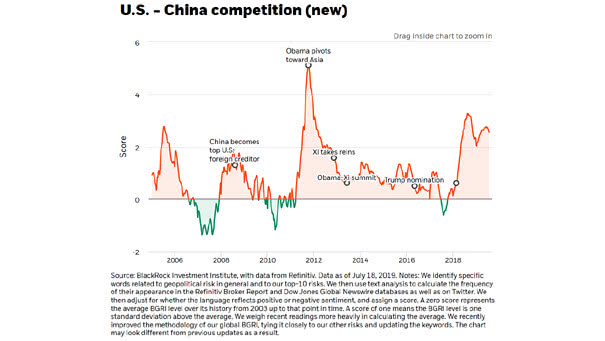 US - Chian competition (focus risk)