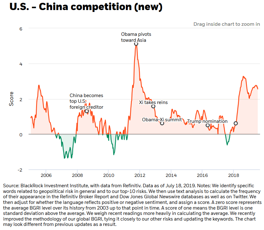 US - Chian competition (focus risk)