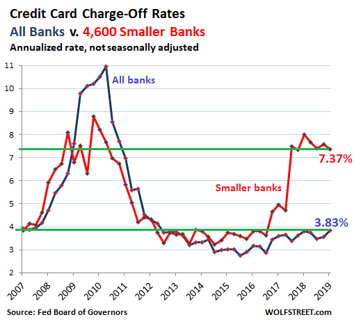 US Credit Card Charge-Off Rates since 2007