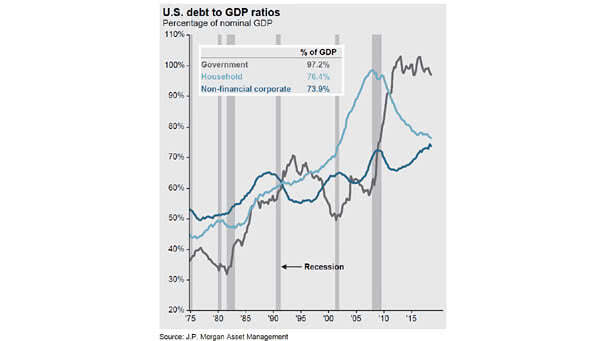 US Debt to GDP ratios