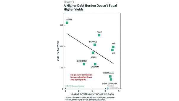 Debt-to-GDP and 10-Year Government Bond Yield